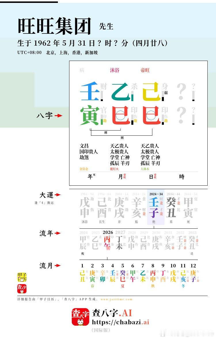 旺旺集团被曝经营危机，八字怎么看？成立于 1962 年的旺旺集团，企业的八字，当