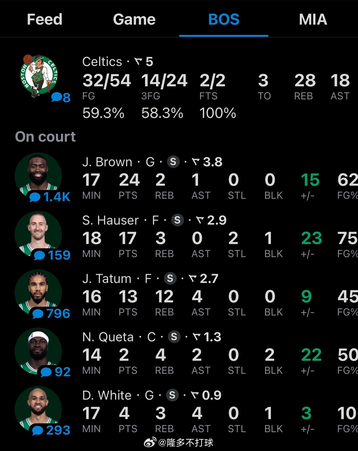 半场结束，凯尔特人80-57热火🔥布朗24分，塔图姆13分12篮板，豪瑟17分