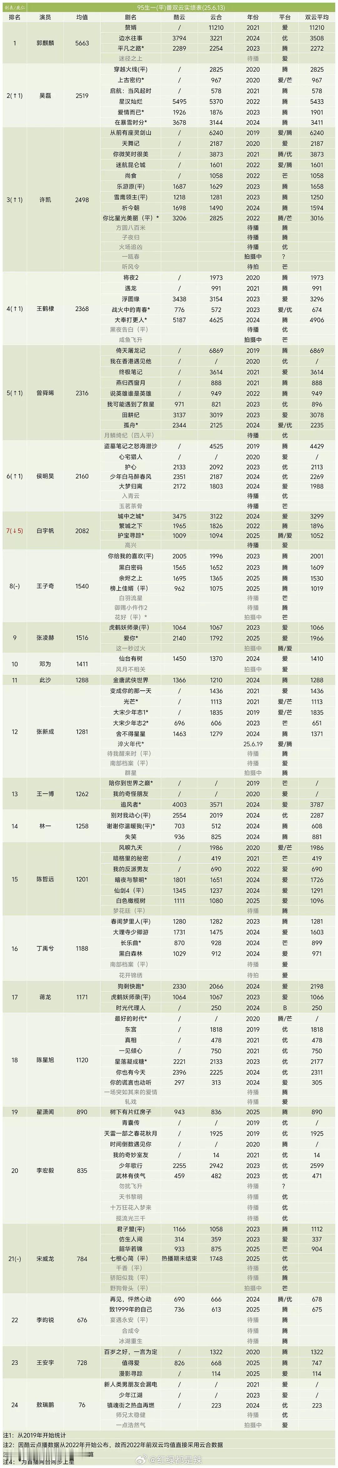 95生一（平）番双云实绩 ​​​