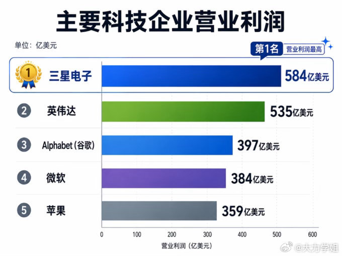 三星Q2财报简直“杀疯了”，利润直接干到89.4万亿韩元，一年赚的比过去40年加