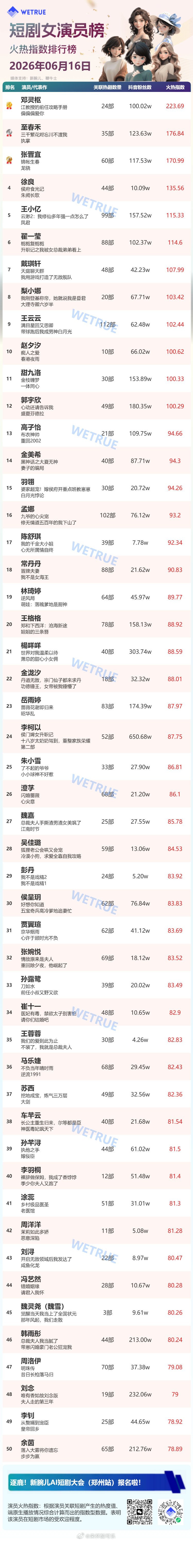 6.16星耀榜女演员Top1️⃣邓灵枢2️⃣至春禾3️⃣张晋宜4️⃣徐良5️⃣王