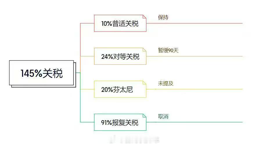 中美相互24%关税90天内暂停实施连续反制后，老美反手就是一个10%！这张图简单