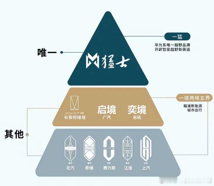 有人拍到了猛士店竟然挂了华为乾崑的标识？这好像是华为乾崑Logo首次出现在合作车