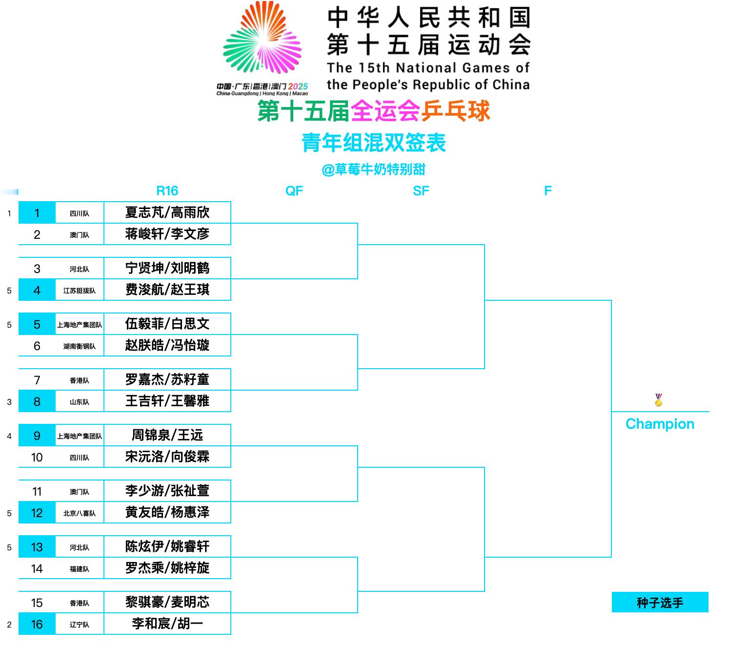 第十五届全国运动会丨青年组混双签表【1/4区】夏志芃/高雨欣(四川队)🆚蒋峻轩