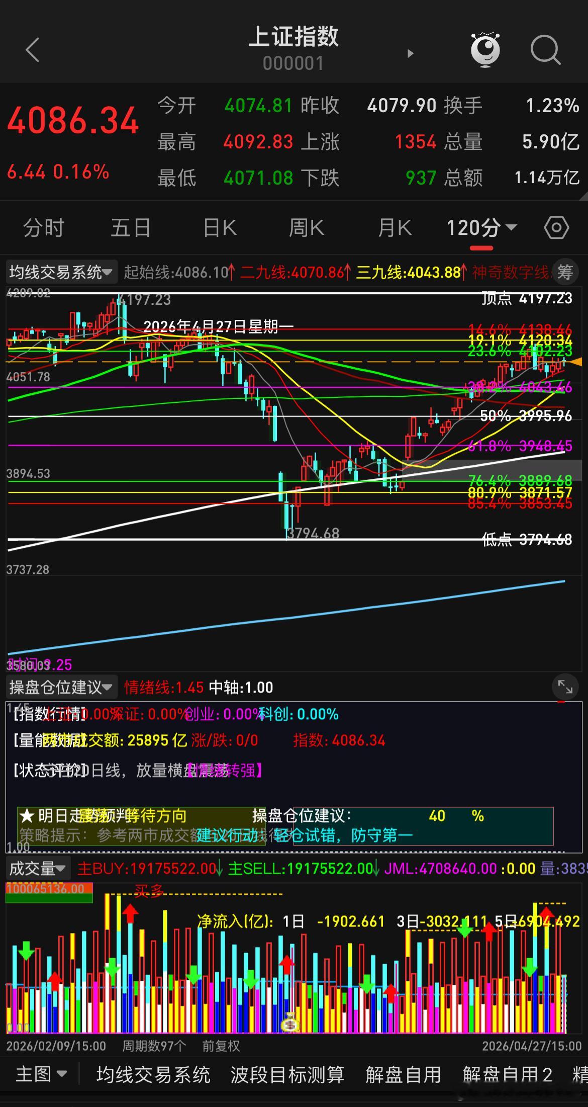 股市方面，少看那些让你买买买的策略，后市必有一砸，这个时候追高不是给自己找不痛快