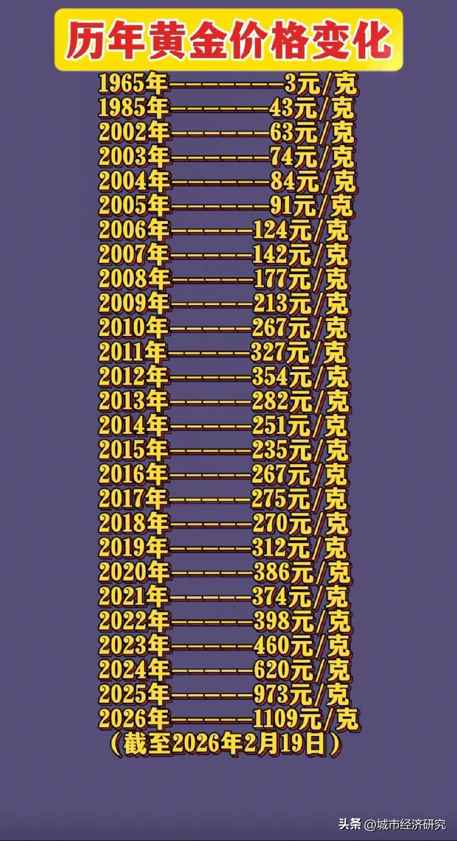 历年黄金价格数据水平情况，图片里属于历年黄金价格数据，1965年的黄金价格最便宜