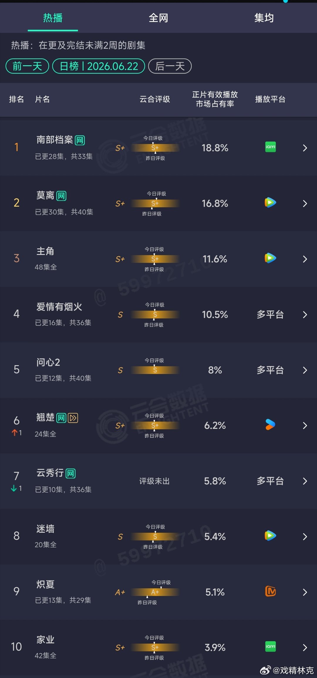 6.22云合： 