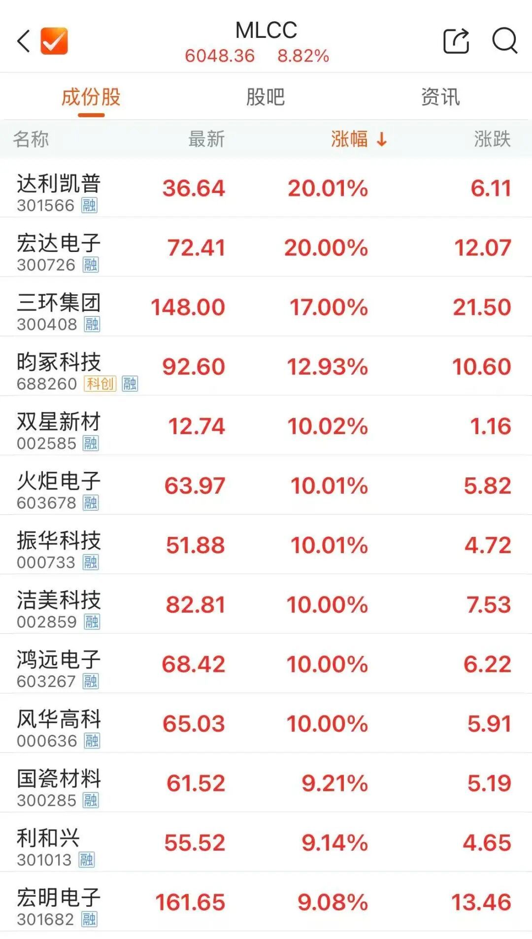 【MLCC板块火爆，2800亿市值龙头大涨】6月15日，MLCC龙头三环集团大涨