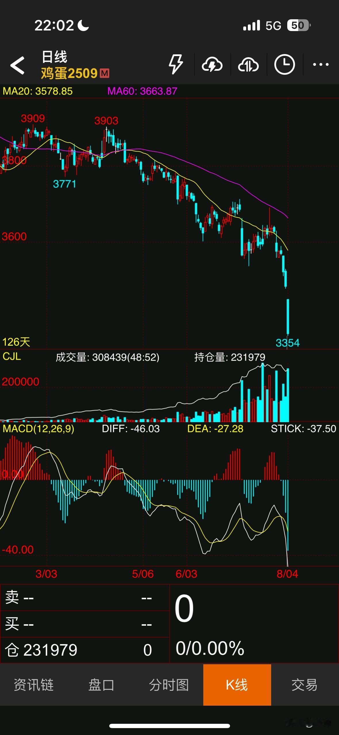 最近我也没下菜市场，也没听人说鸡蛋很便宜，需求端根本就没什么利空。显然就是资金主