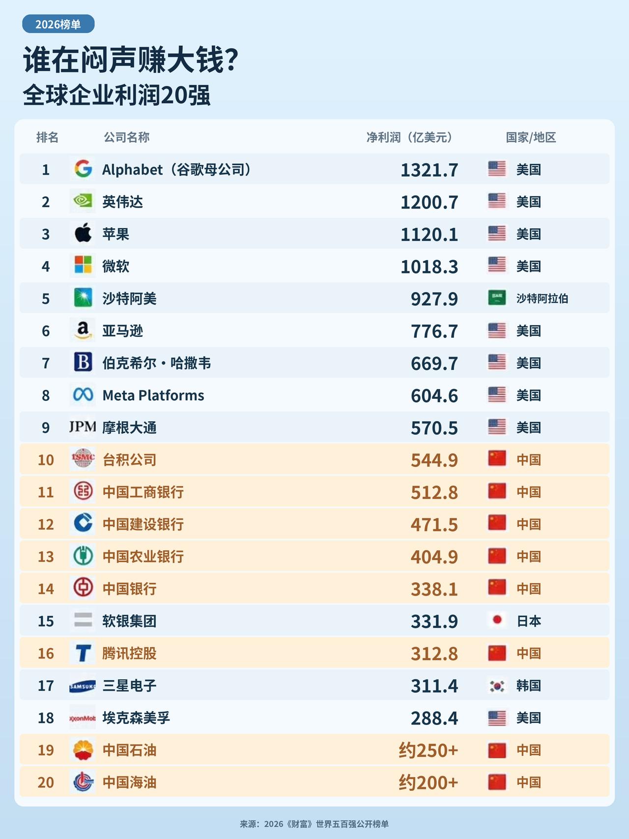 全球净利润TOP20企业，中国占7席。

造芯片、做手机、银行、能源同台比拼，谁