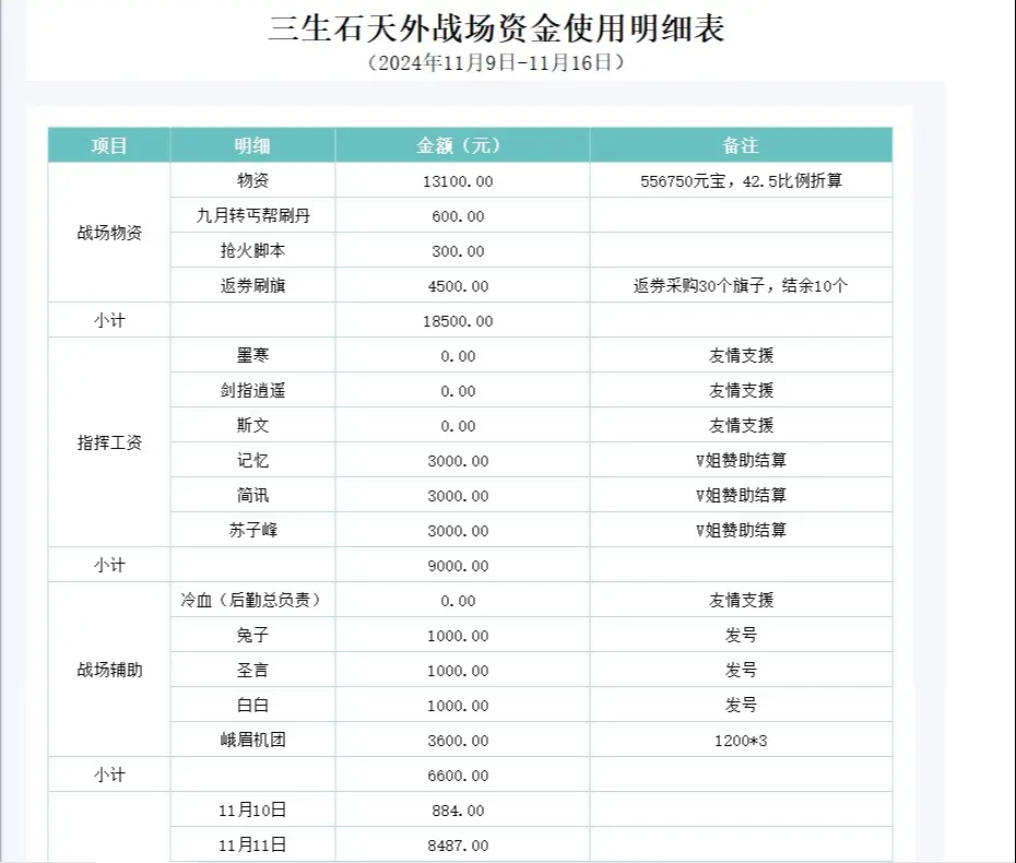三生石这周的账单明细，明月大哥昨晚开会的时候重点强调了特别感谢所有支持...