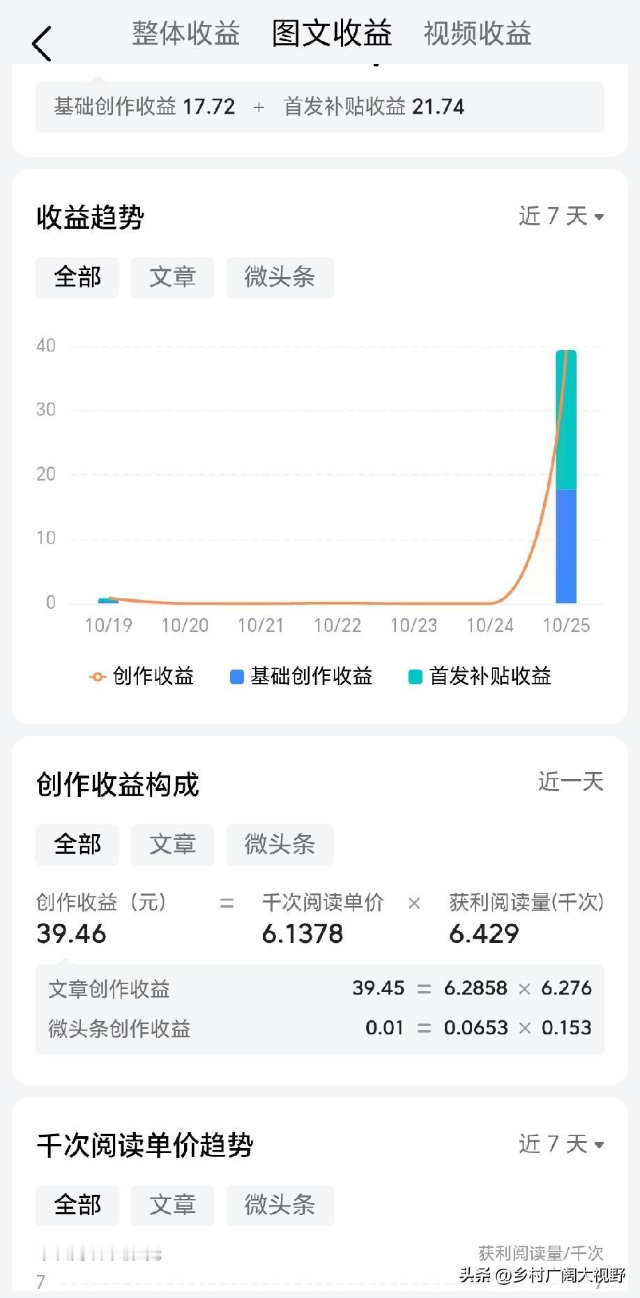 这也许是我在头条最高的文章单价了，千次阅读单价达到6块多，6千多阅读不到40块钱