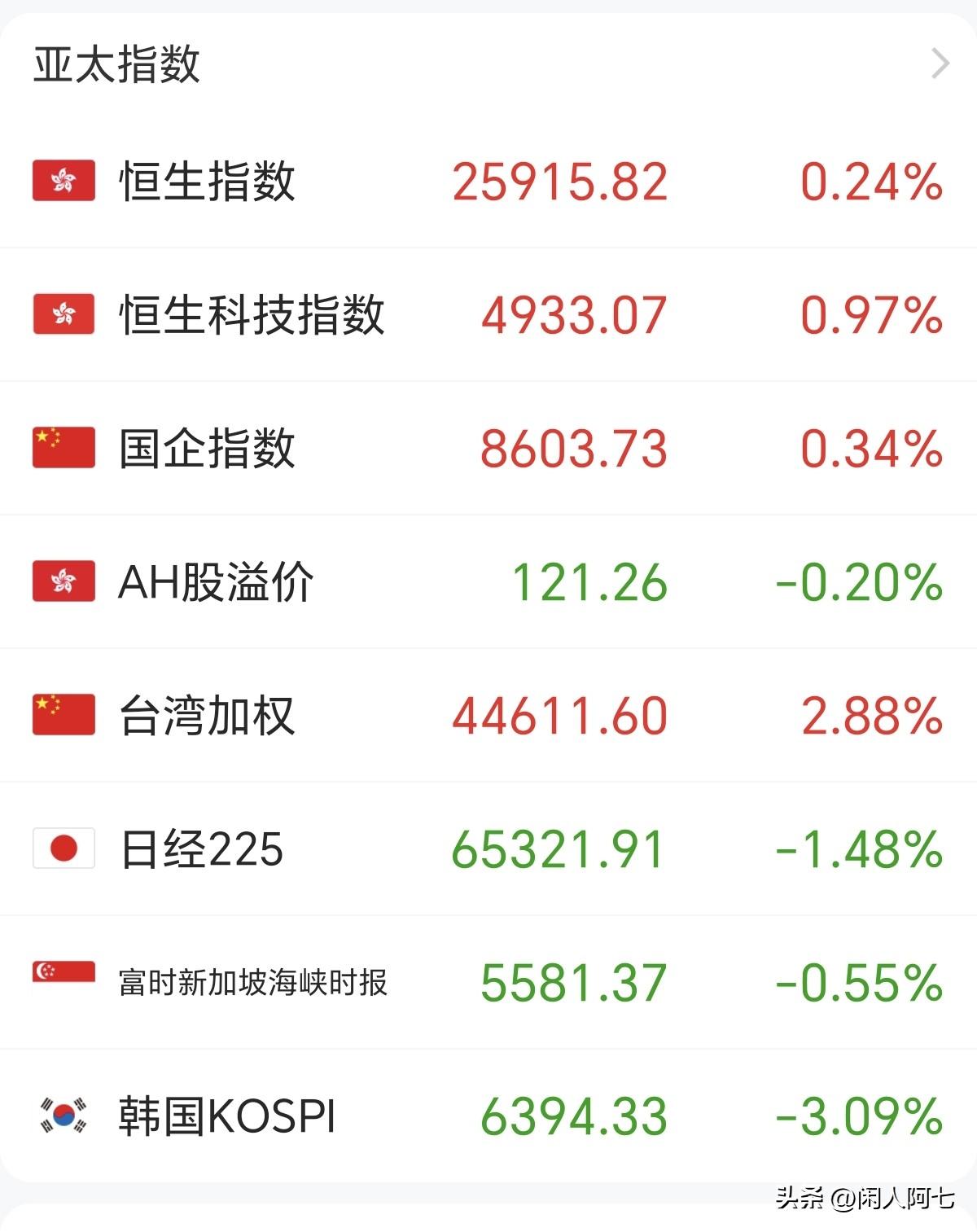 今天韩股市开盘双双下跌。韩国KOSPI指数开盘下跌1.8%报6478.75点；日