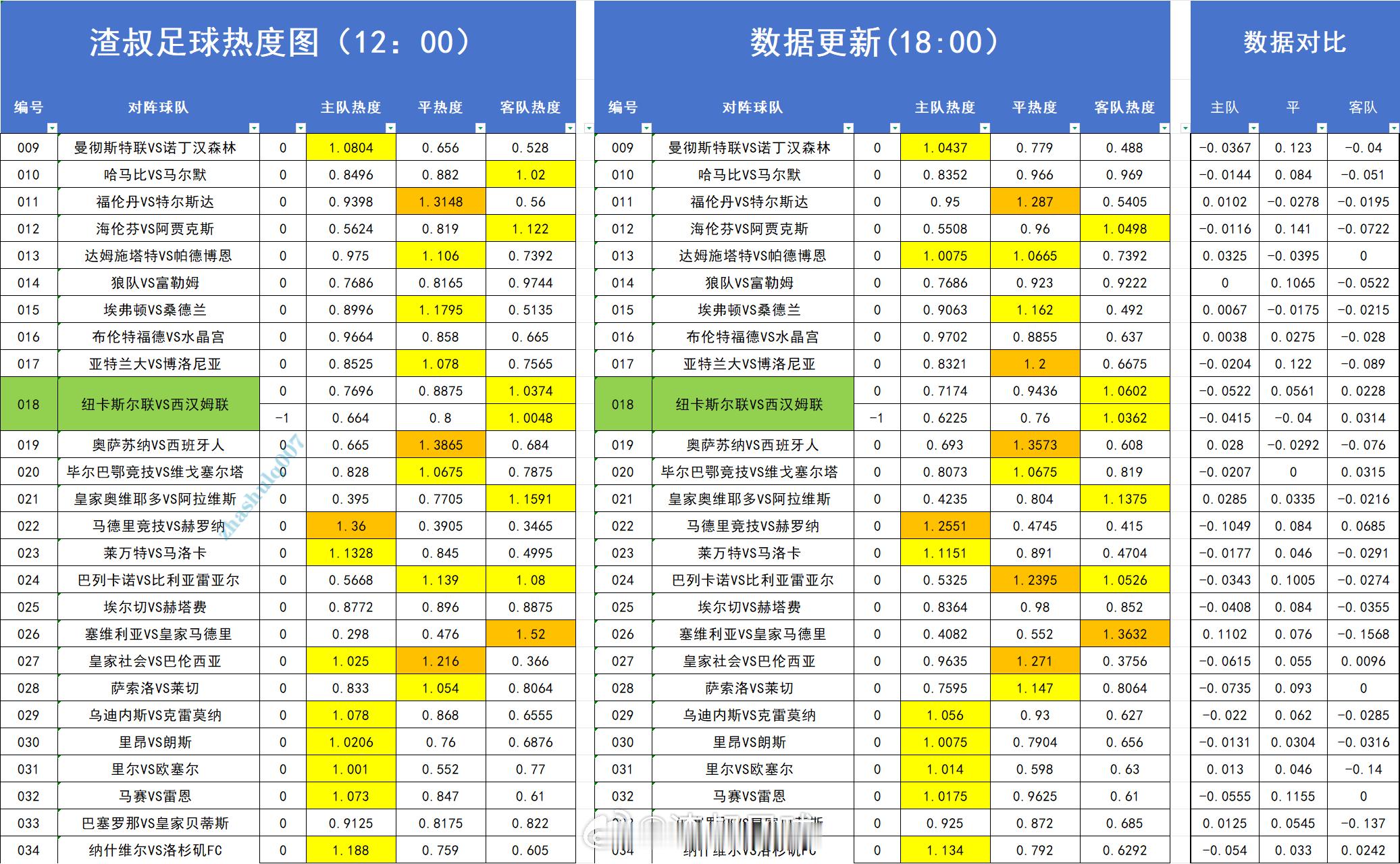 足球热度图更新 