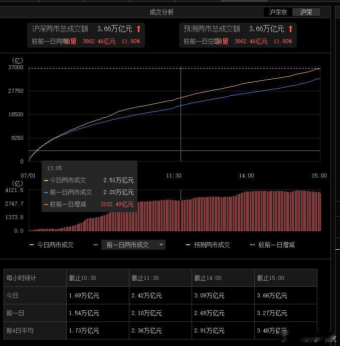 放巨量，明日怎么走？资金源源不断流入，，，高低切了好几次，，，，财经汇财经