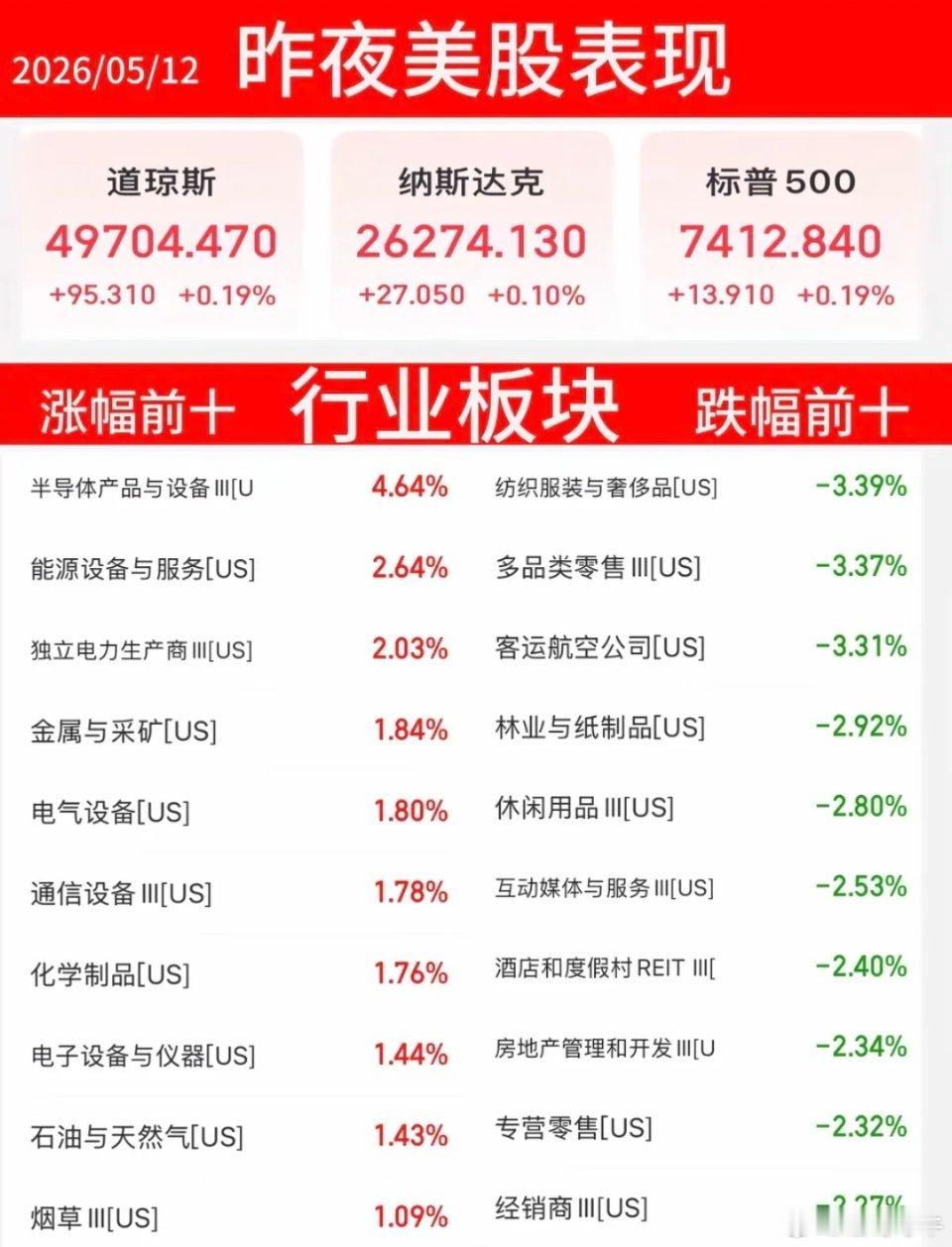 5.12周二  昨夜美股指数+题材股 表现！涨幅靠前板块：半导体、电力、有色采矿