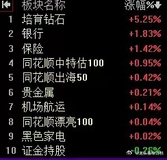 【12月23日A股午评：午后关注证券板块表现  若证券板块能够走强 则尾盘股还有