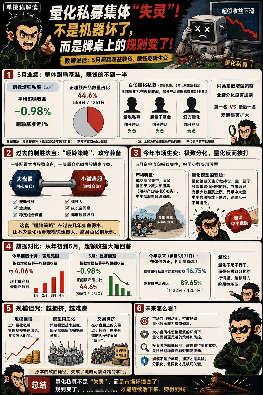 去年还被各路资金追着跑的量化私募，最近突然开始集体“失灵”了。
看一组有些刺眼的