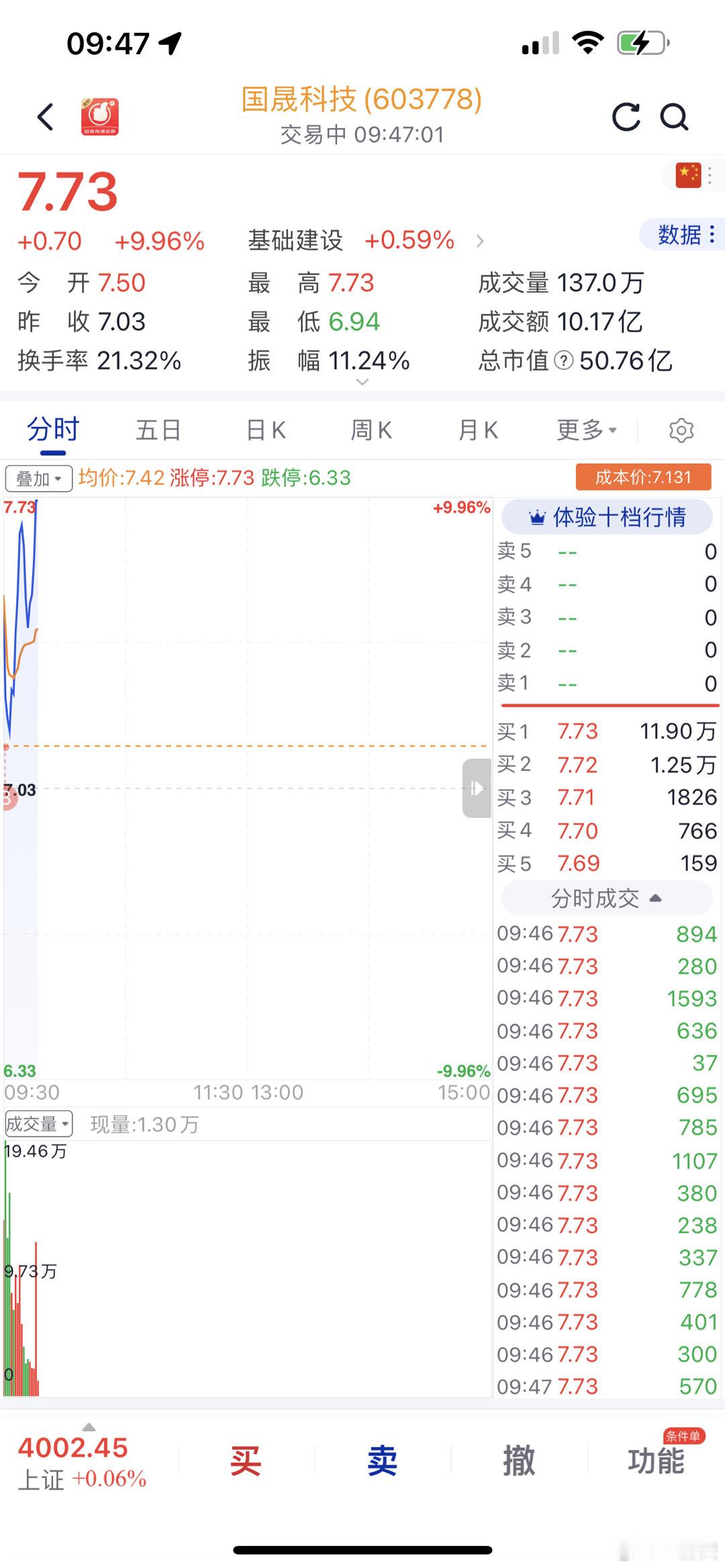 国晟科技昨天我就要买没成交，今天终于成交了！ 