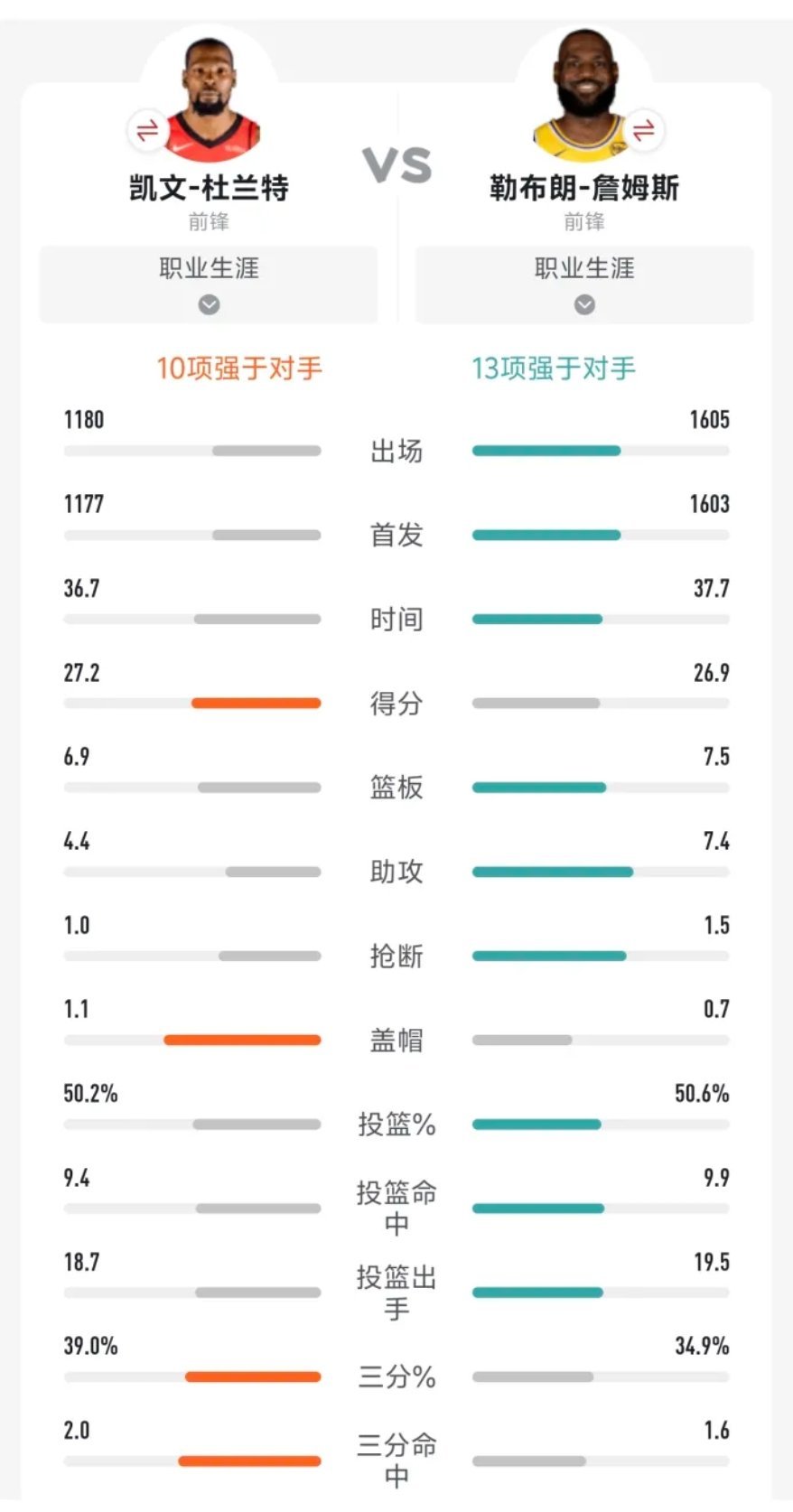 为什么杜兰特的数据也很华丽，但质疑他刷数据的人却远远没有詹姆斯多？ 