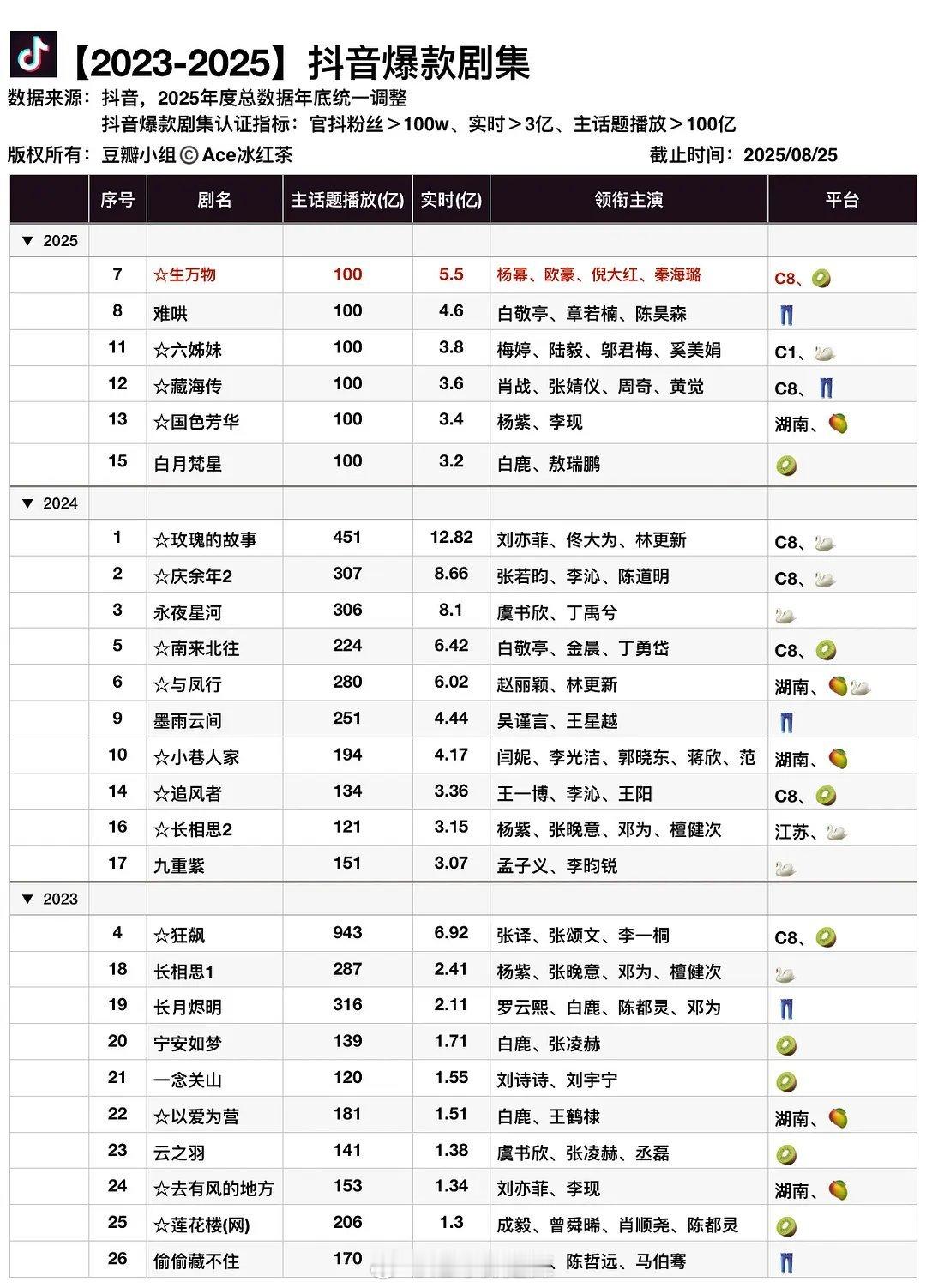 2023-2025抖爆款剧集 ​​​
