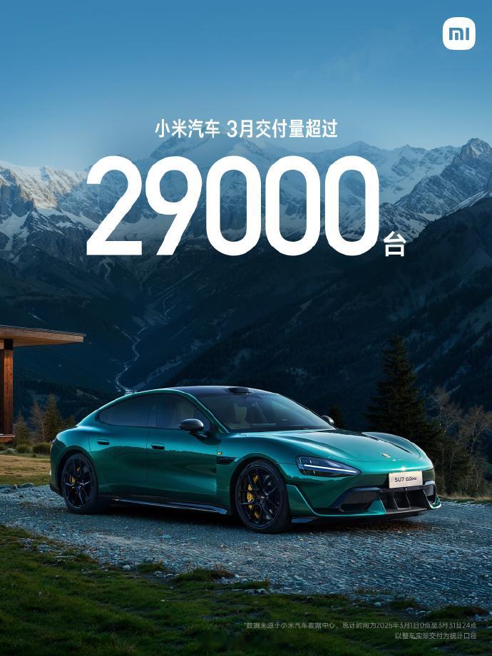 小米汽车3月交付超29000辆 4月1日，官方发布消息称，2025年3月，小米汽