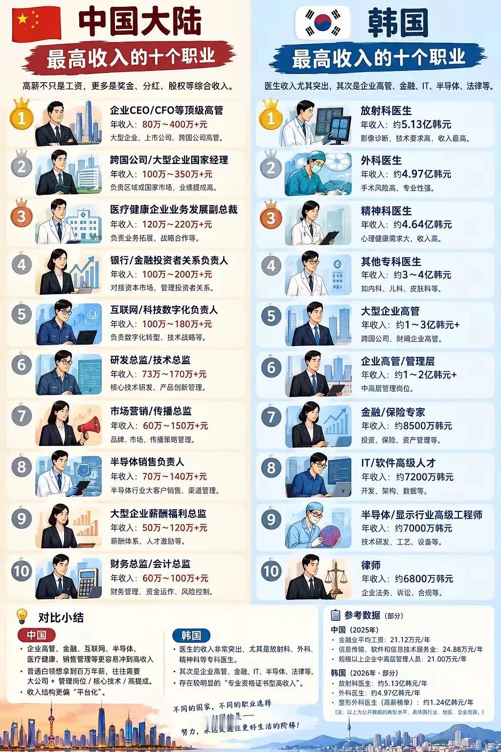 中韩两份高薪职业榜单放一起看，很有意思：中国这边，前十里全是总监、高管、负责人；