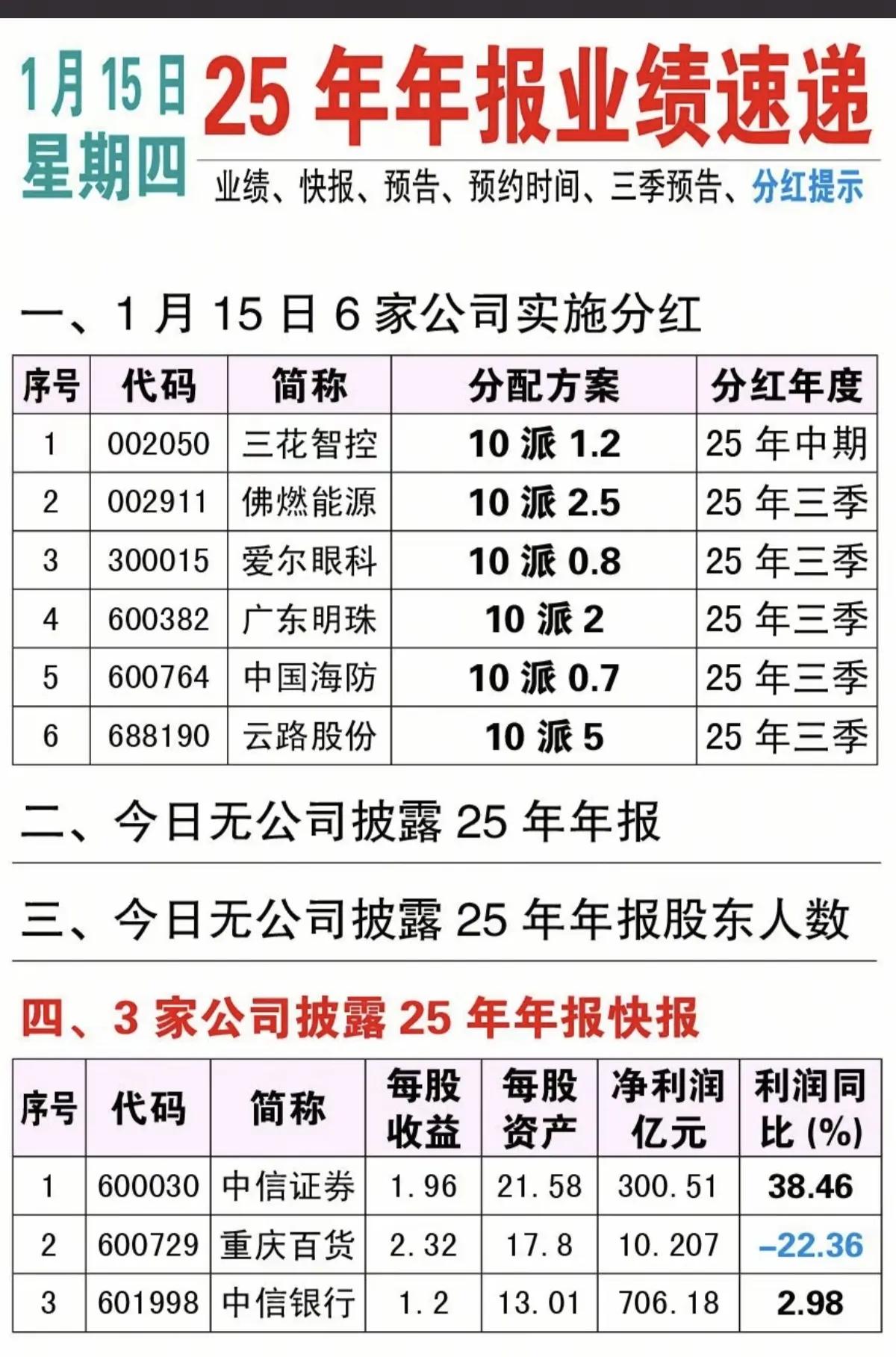 1月15日，周四A股这些股票有望大涨！！！

6家公司实施分红，重点关注：三花智