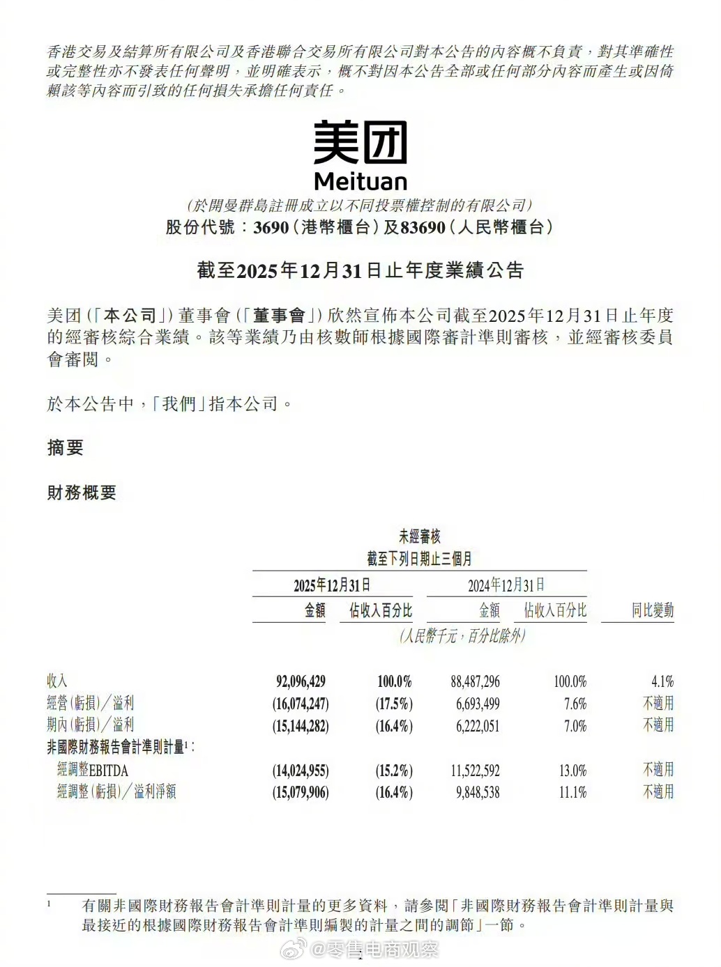 【美团第四季度净亏损150.8亿美团：第四季度营收921.0亿元 同比增长4.1