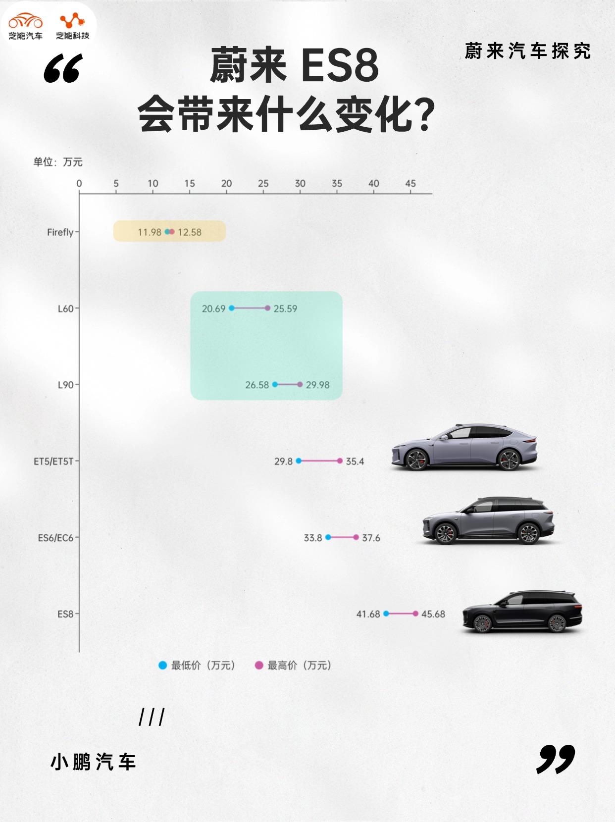 曾经百万对标，如今30万起步，ES8这波“自降身段”你买不买？
蔚来ES8，当年
