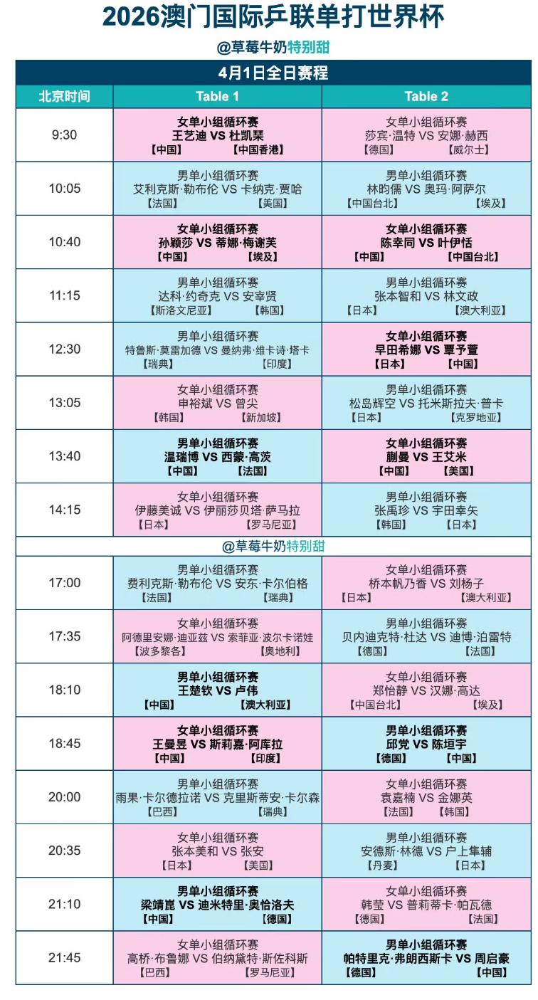 澳门世界杯王楚钦3:0约内斯库赢得开门红—4月1日赛程来啦！
3月31日澳门世界