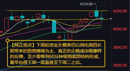 【5月22日收评：下周初资金大概率仍以消化周四长阴带来的恐慌情绪为主 真正的企稳