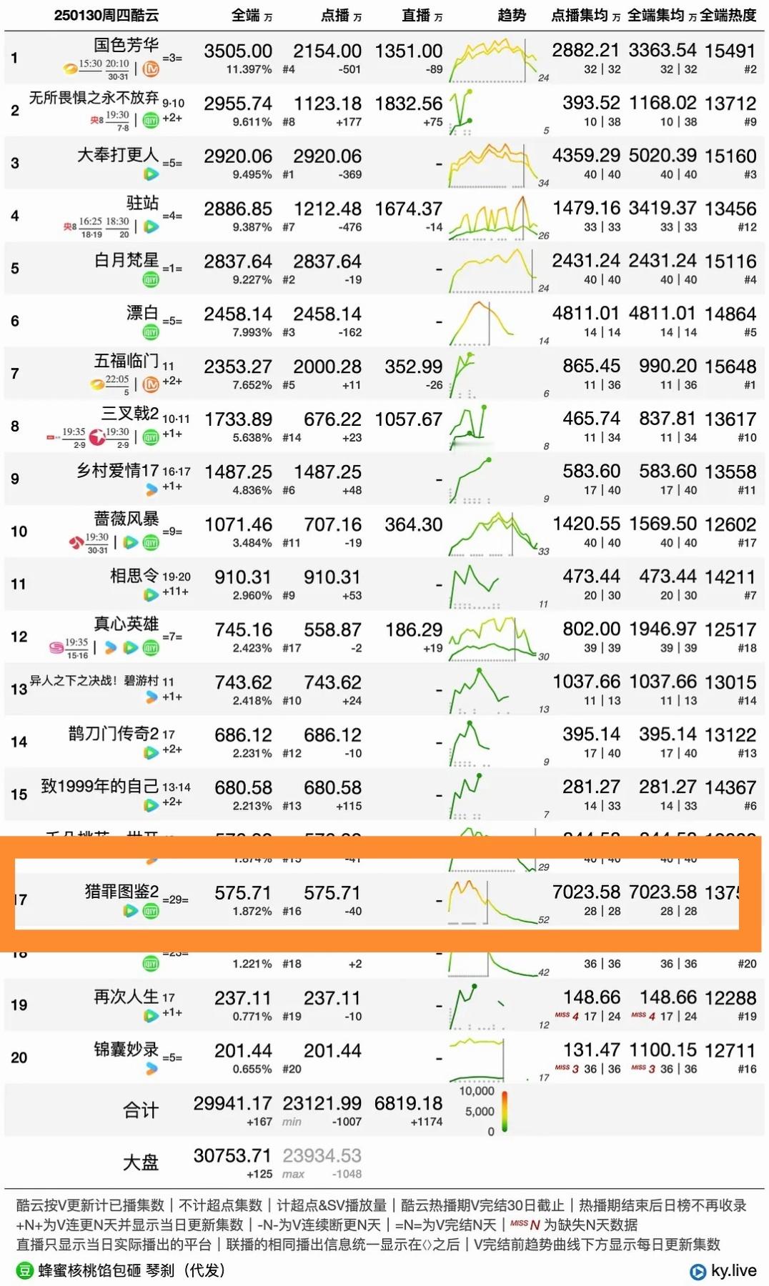 今日涨幅汇总📈7023，涨幅7023-7003=20今天最后一天啦~挂播呦再次