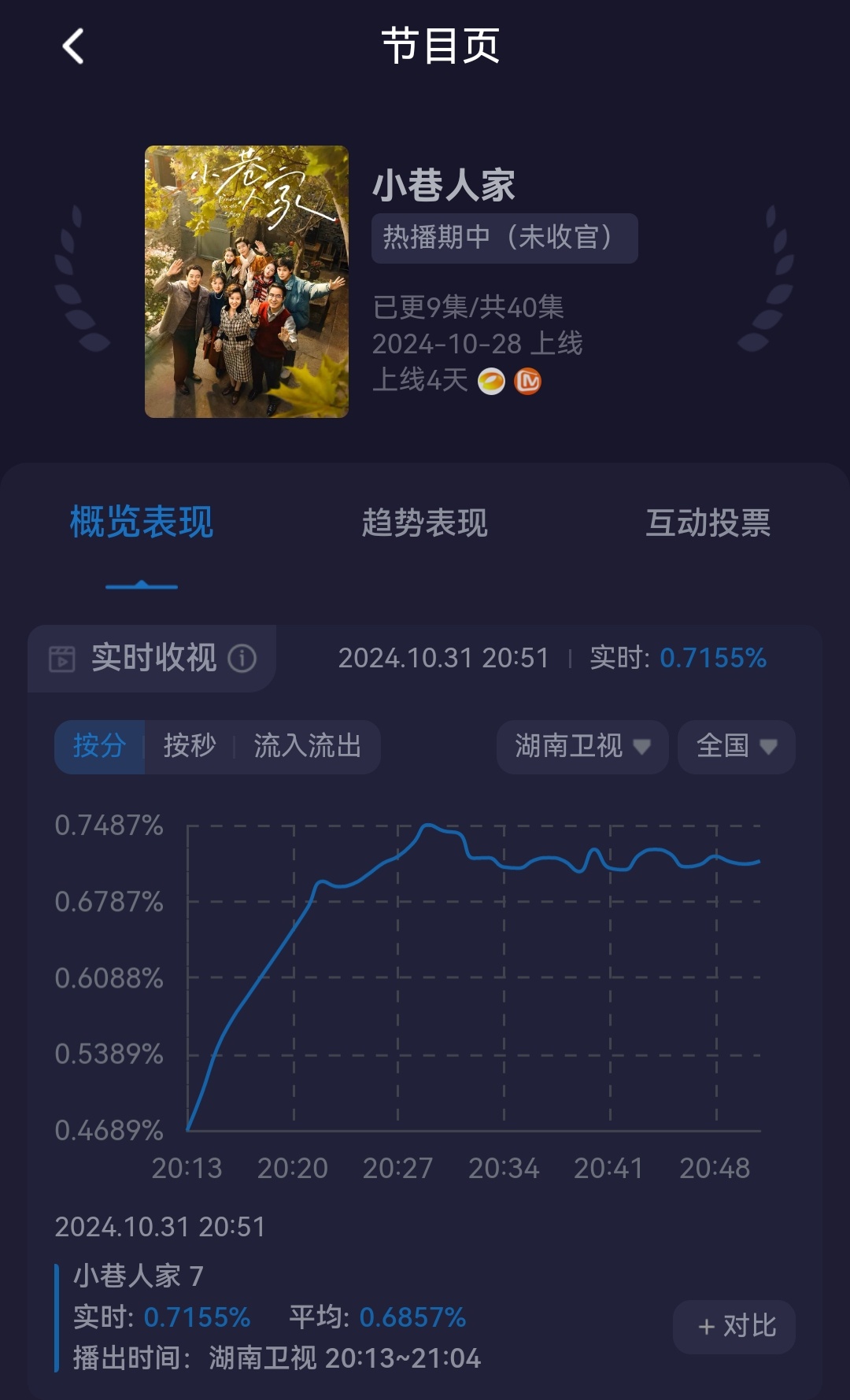 小巷人家今晚第一集就达到0.74+了。[笑而不语] ​​​