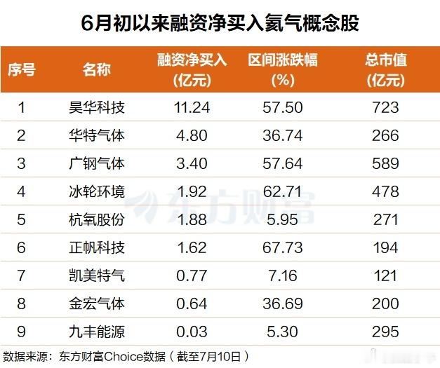 今日氦气概念活跃，截至午间收盘，水发燃气、九丰能源等涨停，金宏气体、华特气体、杭