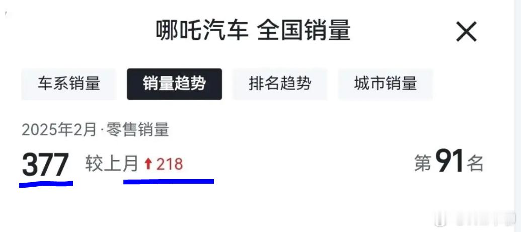 哪吒汽车的销量真的是不看不知道，国内销量马上都要跌到两位数的感觉了。这还辟啥谣啊