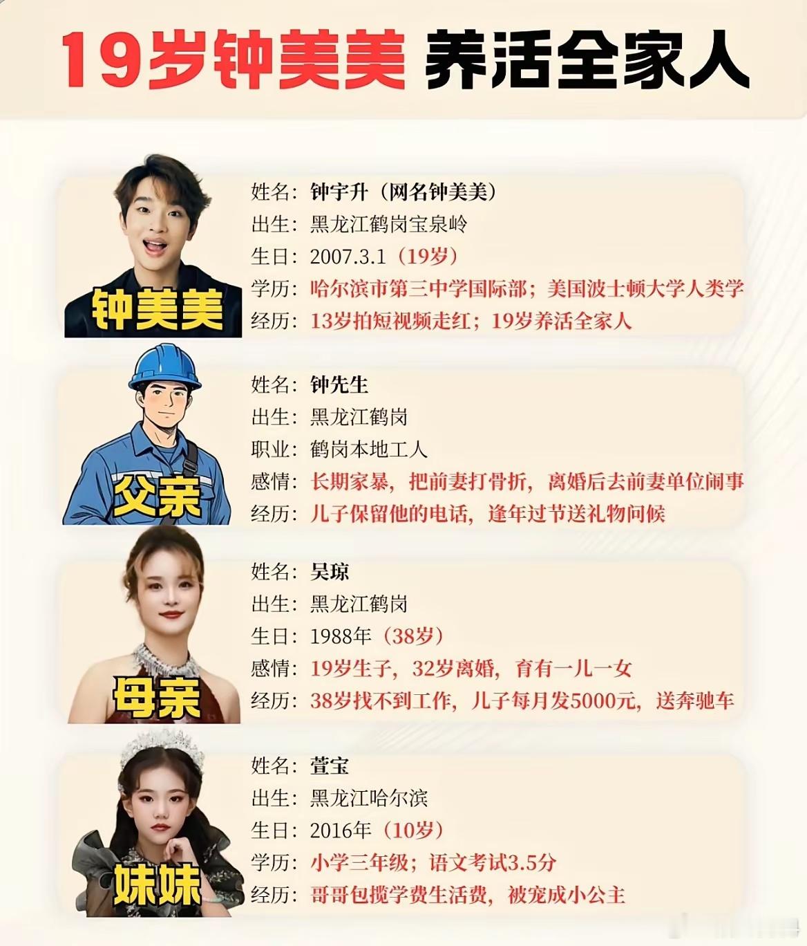 19岁的钟美美 就能养活全家人了。重点是还能自费300万，去波士顿大学读本科，而