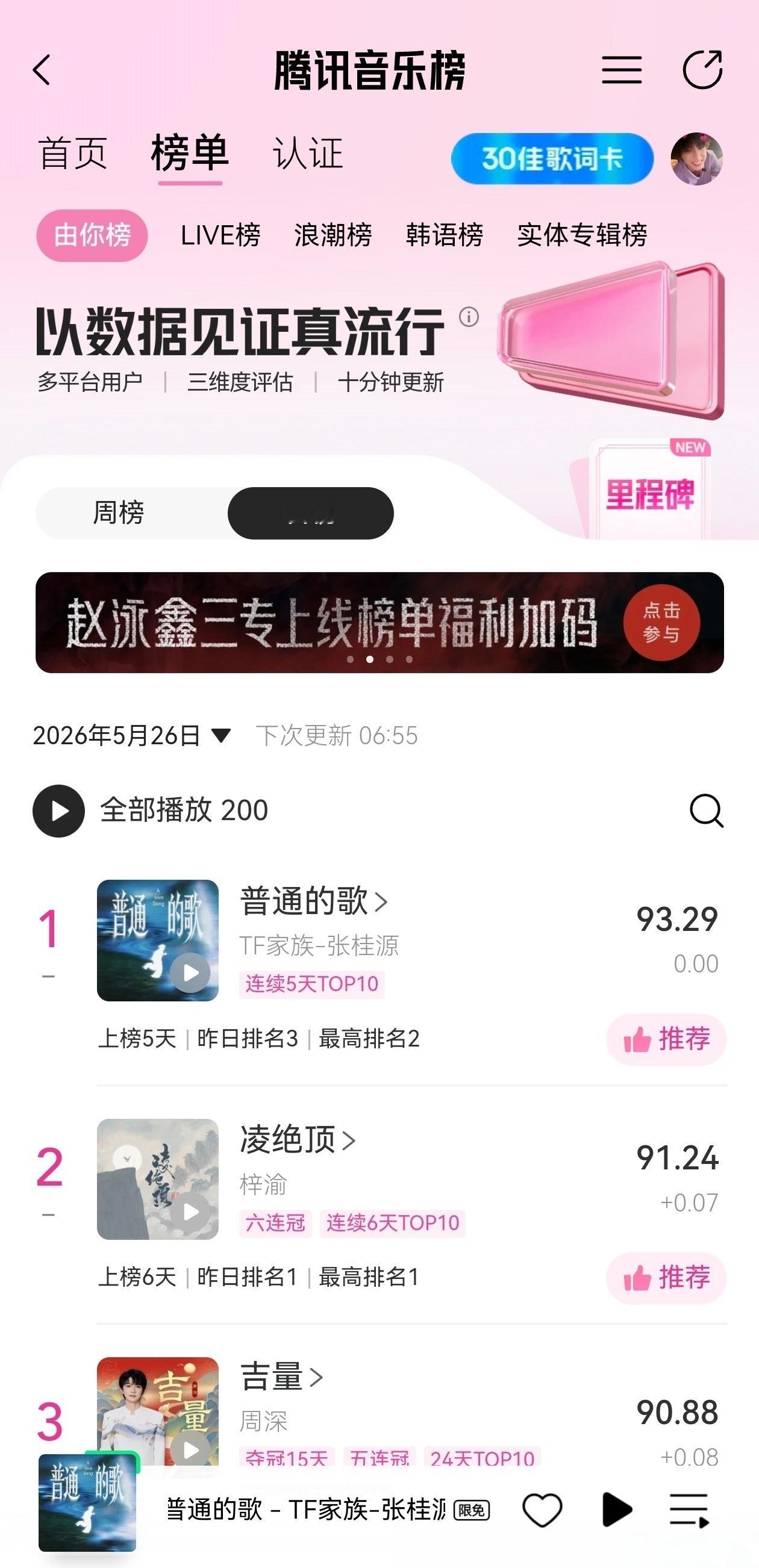 tg 张桂源新歌上腾讯音乐榜榜一 ☝️ 