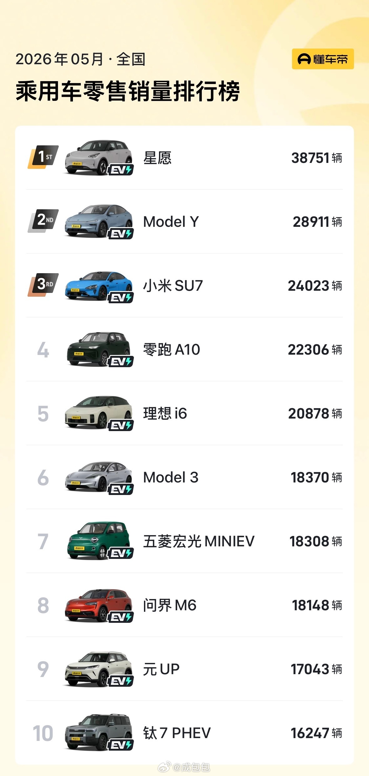 理想i6三个月中大型SUV销量冠军 不分价格带，不分能源类型，不分车型的Top5