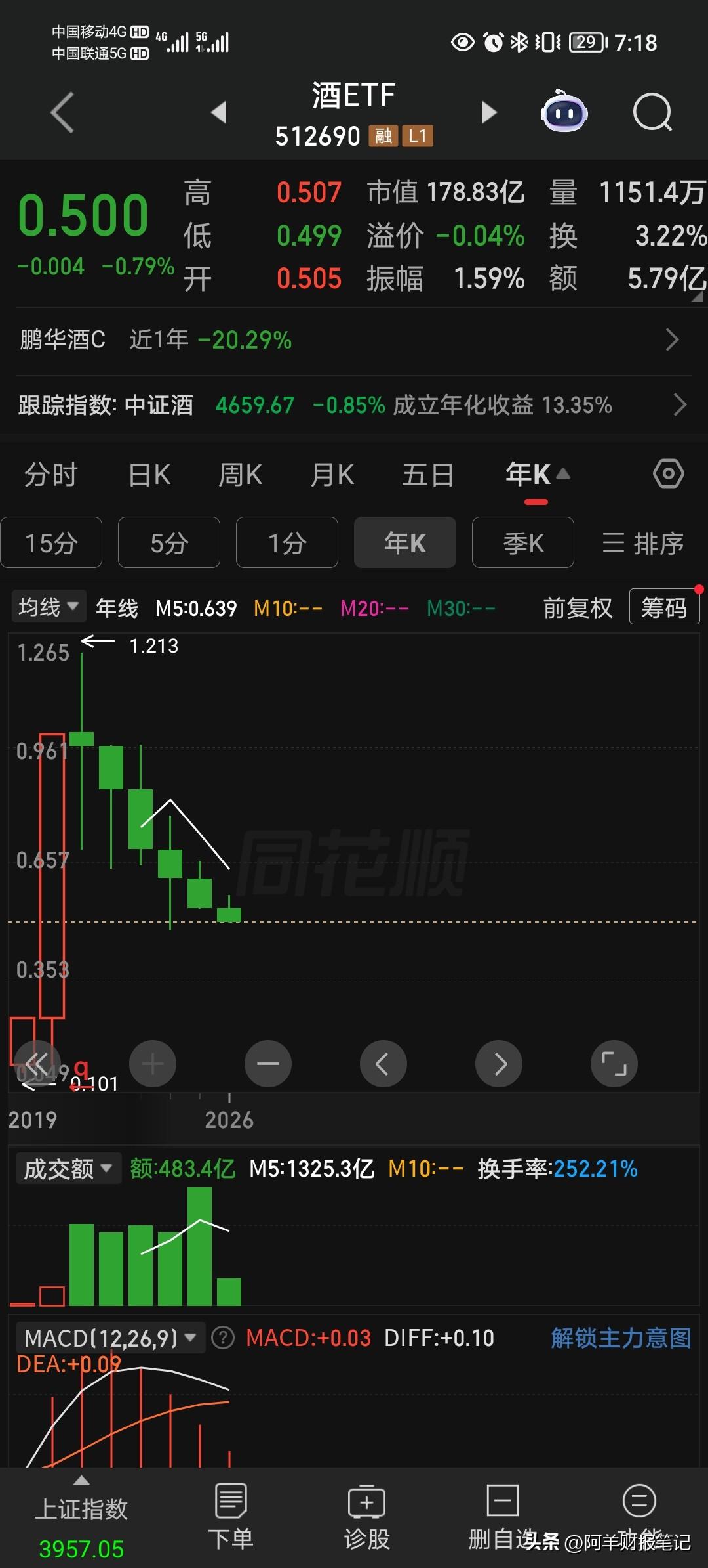 目前白酒基金已经进入连续下跌的第六年，面对这样的困境走势，定投+坚持很重要，熬过