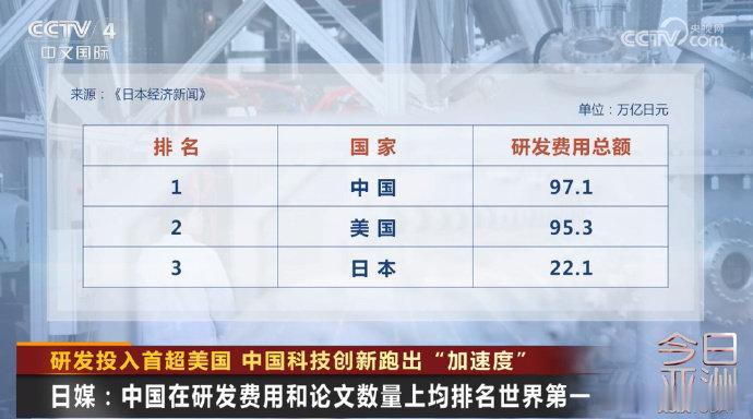 我国研发投入登全球第一【我国研发投入首超美国登全球第一，科技创新跑出“加速度”】