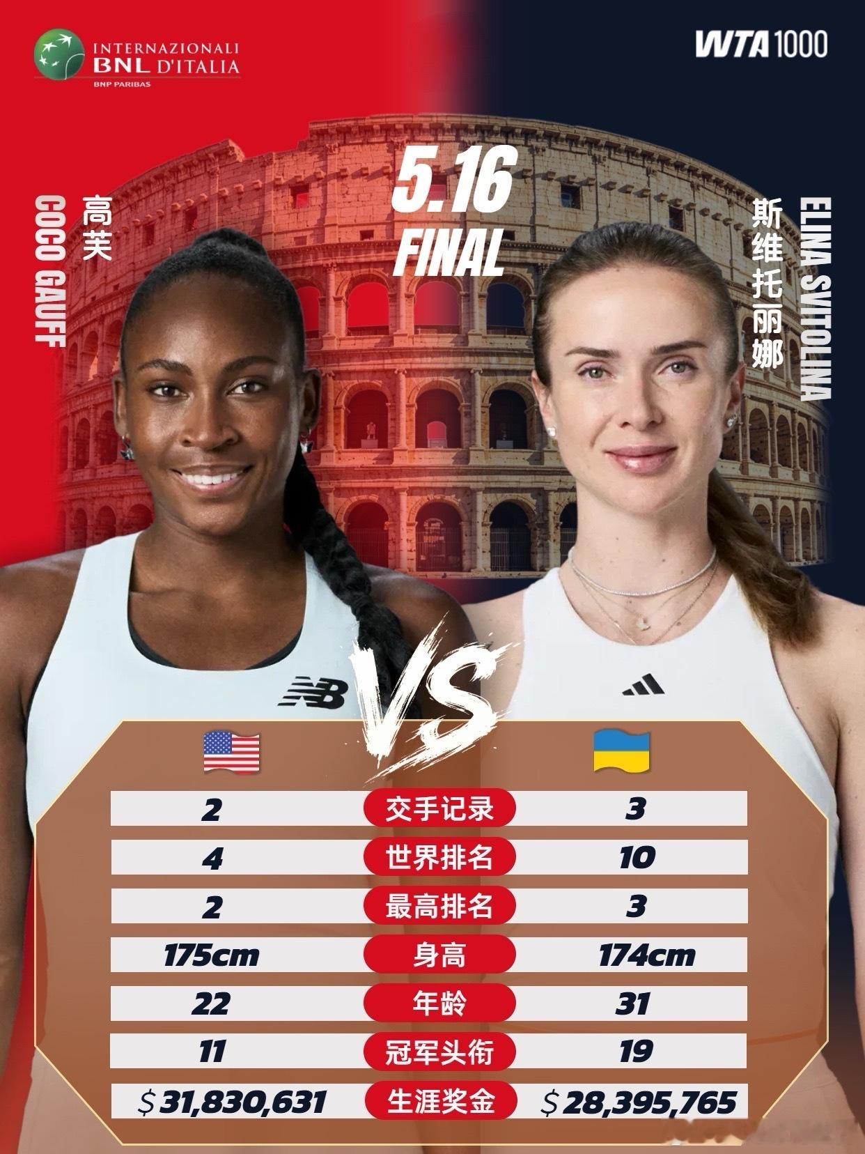高芙晋级罗马赛决赛斯瓦泰克无缘罗马决赛 WTA1000罗马公开赛女单半决赛中，?