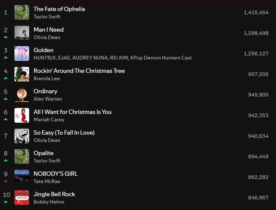 最近，Brenda Lee 的圣诞神曲《Rockin' Around the C