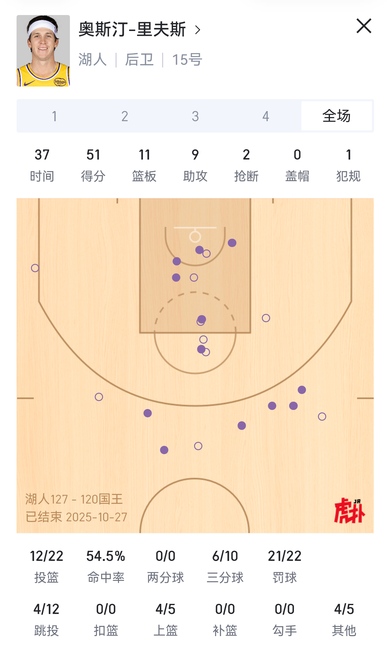 里夫斯今天这51分也是有22次罚球的功劳，话说这nba罚球是不是太多了点。。。。