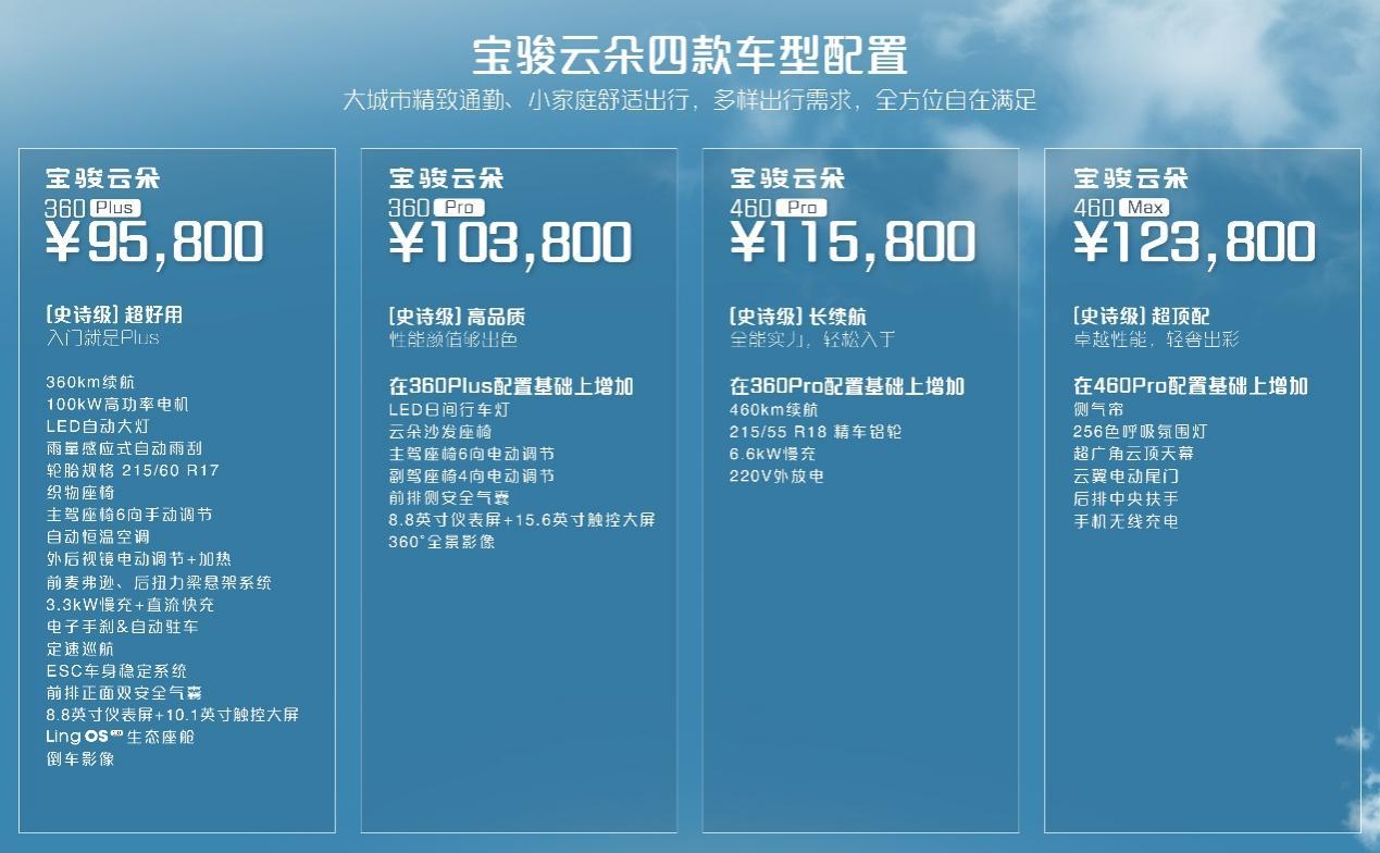 9.58万起，盲订开启10天订单已超1万台，“史诗级”爆款真来了。

8月10日