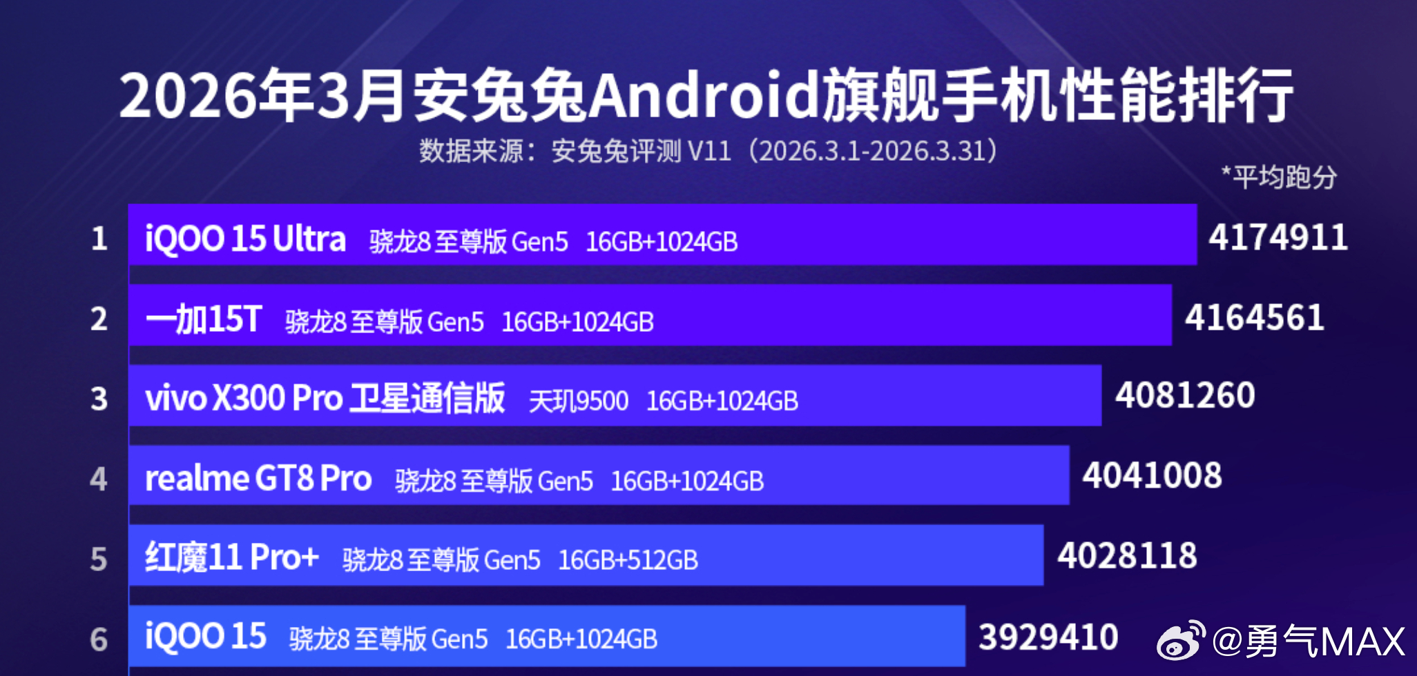 Android旗舰手机性能排行中，一加15T 作为旗舰榜单中唯一的小屏选手，手机