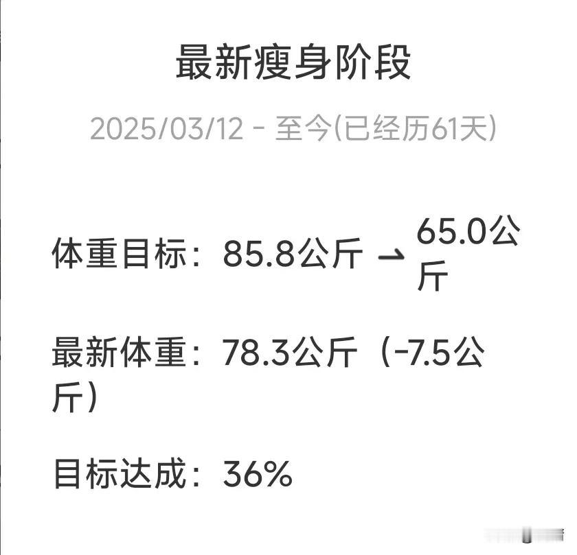 📆2025/05/11 | 打卡第61天✅
📌📌📌
初始体重：85.8公