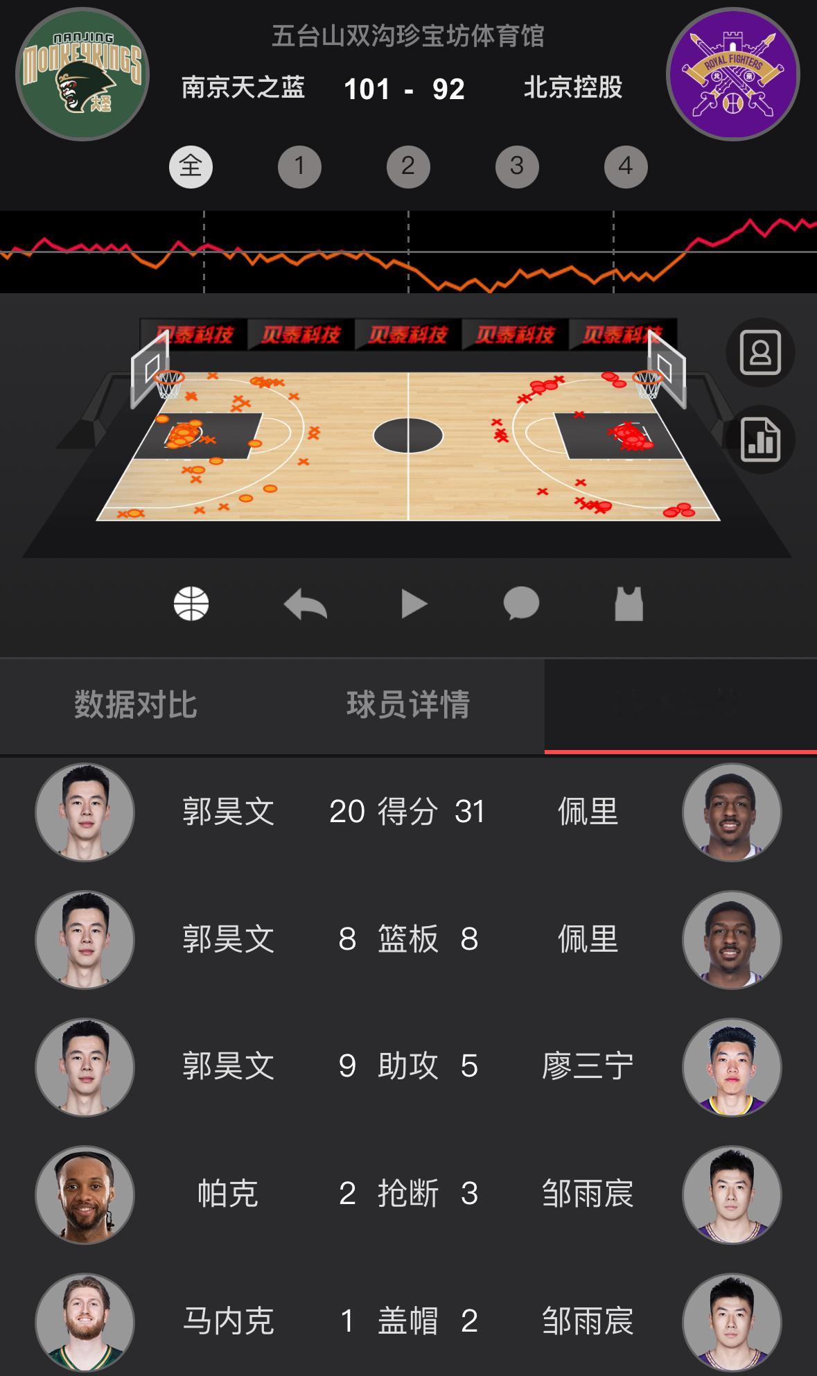 北控末节12比28南京，遭遇逆转，吞下三连败。郭昊文20+8+9准三双。南京男篮