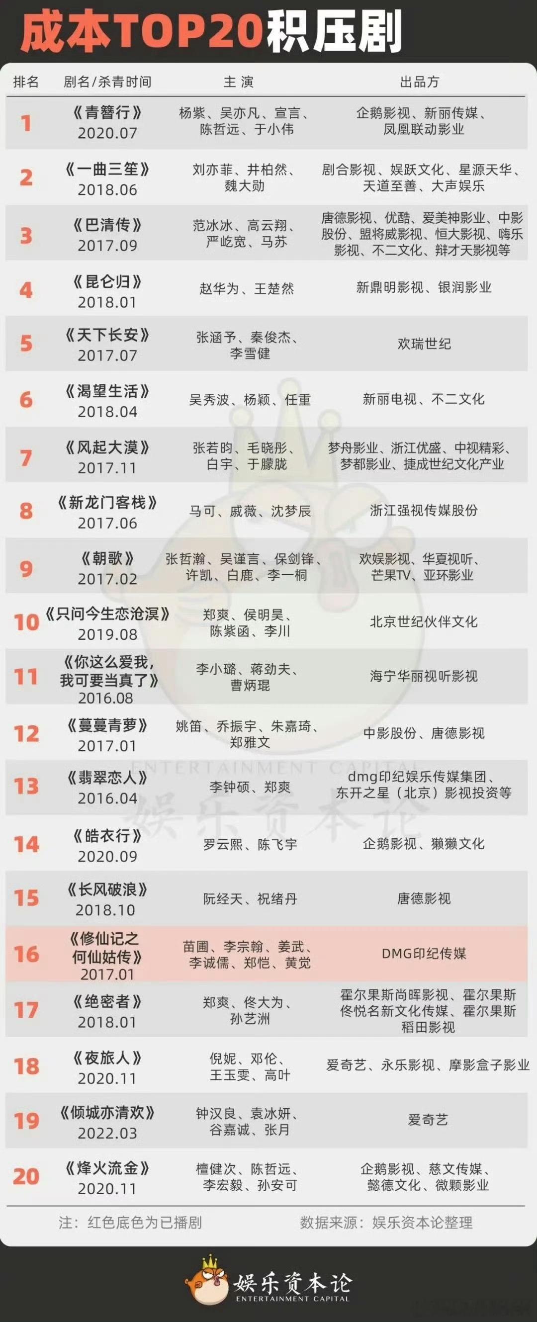 成本TOP20积压剧 你想看哪个我想看《翡翠恋人》 ​​​