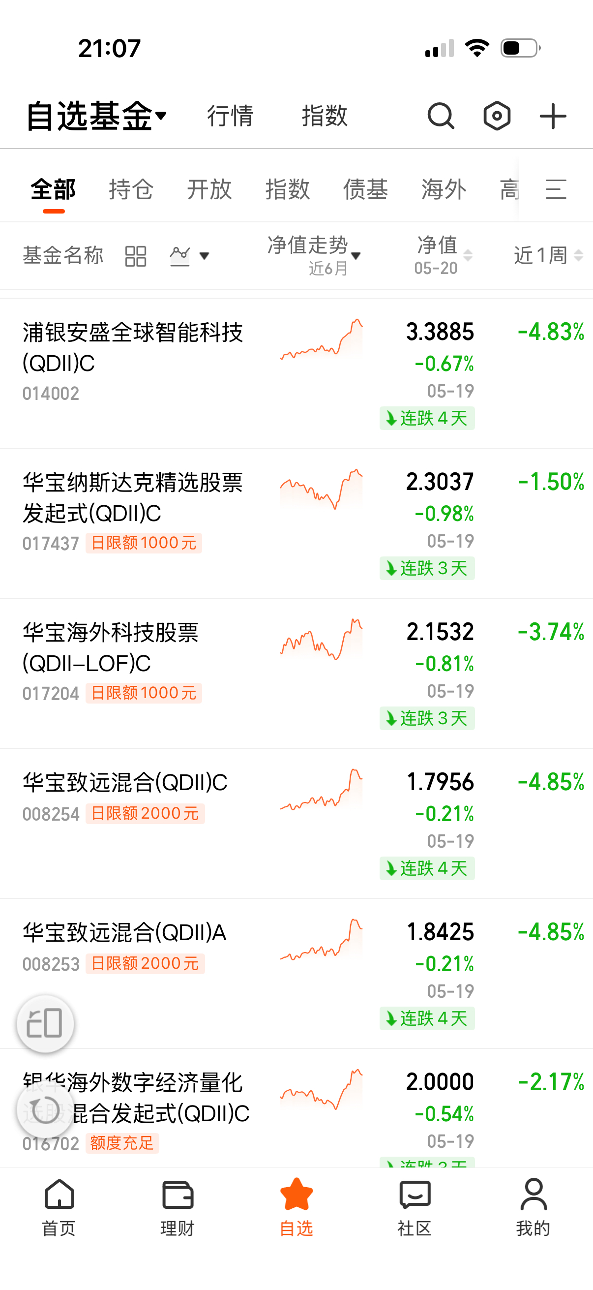 昨天就没怎么跌了，嘉实厉害居然涨了近一个点。 